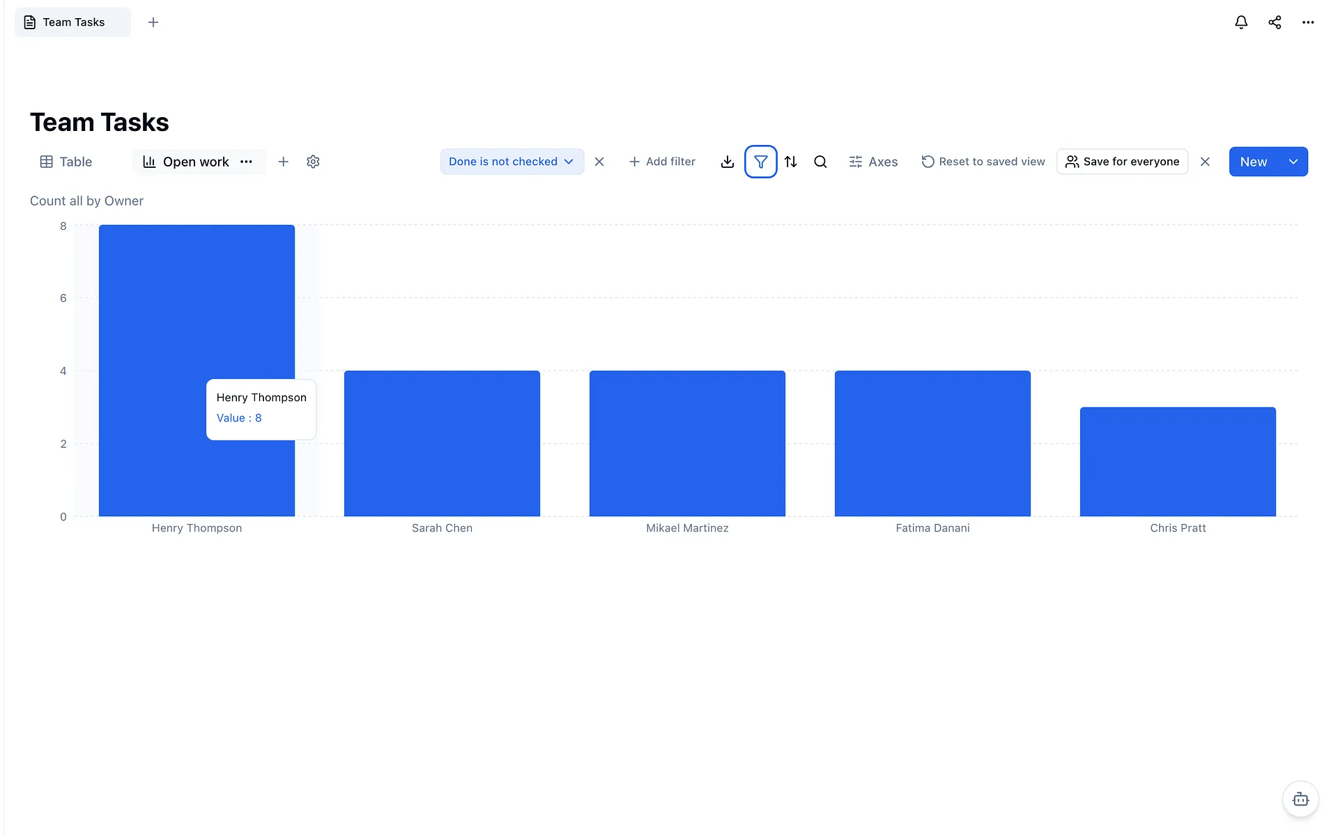 Screenshot: the chart filtered to open work, with Henry Thompson's bar at 8 and the rest at 4 or less
