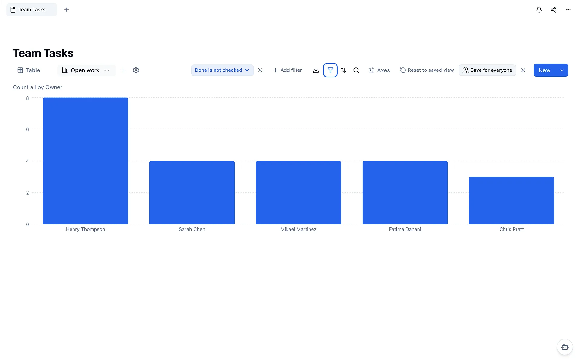Screenshot: the filtered chart with the Save for everyone button in the toolbar
